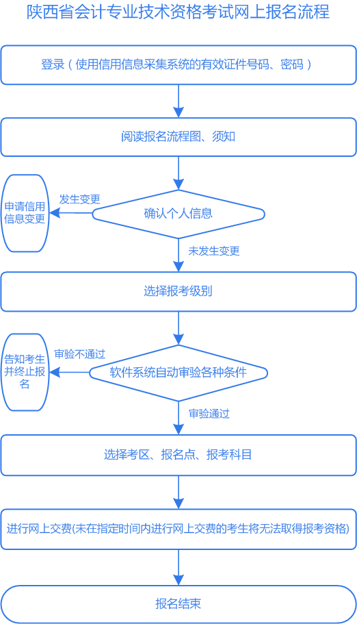 陕西2021年初级会计考试报名信息表填制方法 点击速查>